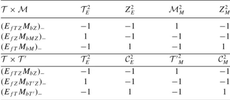 TABLE IV. Upper: properties of the T × M symmetric (E f T Z M bZ ) − , (E f Z M bMZ ) − , and (E f T M bM ) − 