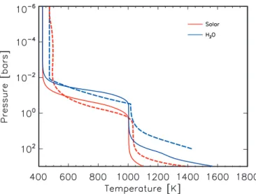 Figure 3. Upper atmosphere of GJ 1214b. Temperature pressure profiles from Miller-Ricci &amp; Fortney (2010) (thin lines) and from our model at 10 Gyr (thick lines) for a solar composition atmosphere (red) and for a water atmosphere (blue).