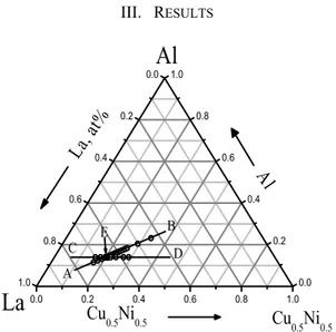 Fig. 2 (a). Solidus T m  and liquidus T l  curves along the compositional line of CD  in Fig.1