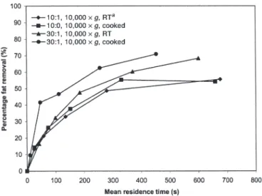 FIG. 3. Comparison of percentage fat removal for two different water ratios.  a Water-to-bean ratio, G force, temperature