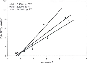 FIG. 4. Linear regression to correlate fat removal rate and fat concentra- concentra-tion in runs with a water-to-bean ratio of 30:1