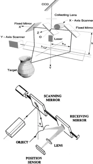 Fig. 1 Single-point laser scanning using longitudinal synchroniza- synchroniza-tion (top) and lateral synchronizasynchroniza-tion (bottom)