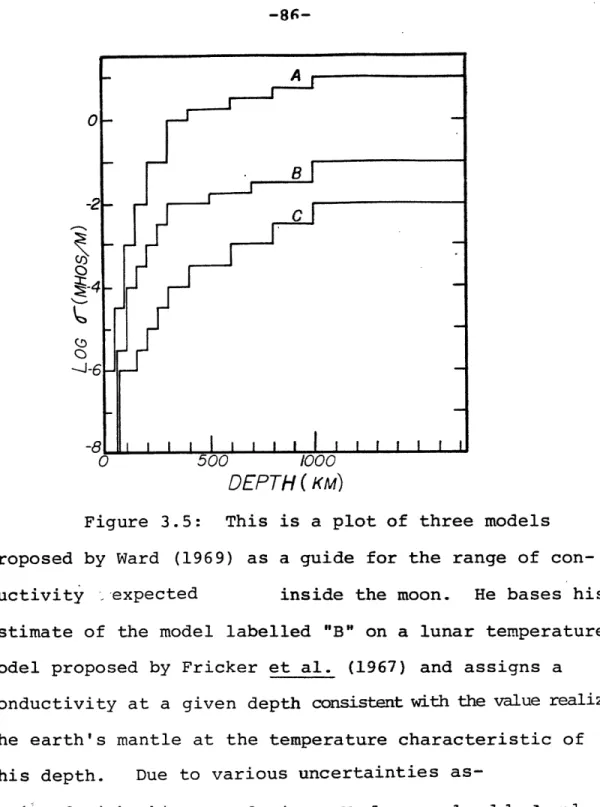 Figure  3.5:  This  is  a plot of  three models proposed  by Ward  (1969) as  a guide  for  the  range of   con-ductivity  expected  inside  the moon