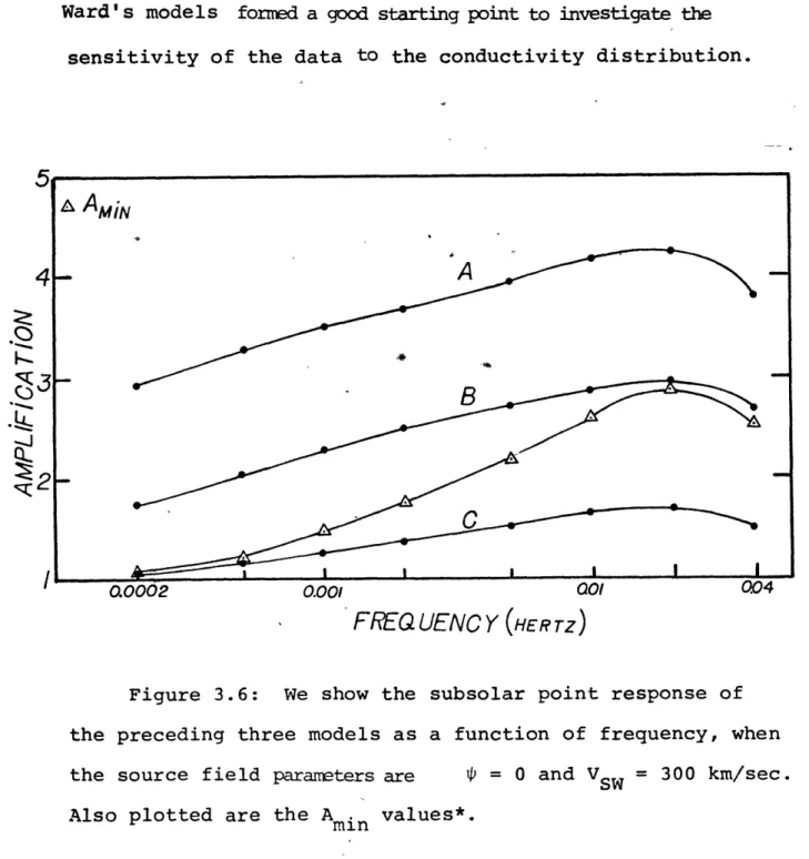Figure  3.6:  We  show  the  subsolar  point response of the  preceding three  models  as  a function  of  frequency, when the  source  field parameters are
