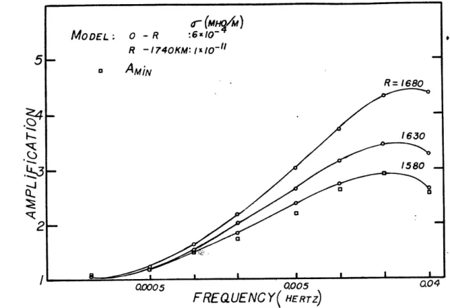 Figure  3.8:  We  illustrate here  the  great  sensitivity of  the  subsolar  point  response  to  the  shallow  depth   con-ductivity  structure