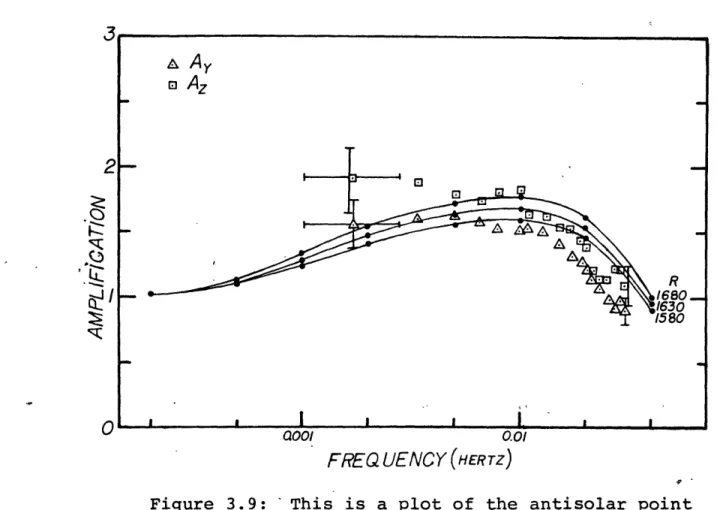 Figure  3.9:  -This  is  a plot of  the  antisolar point response  for  the  source  parameters  and model  described  in the preceding  figure