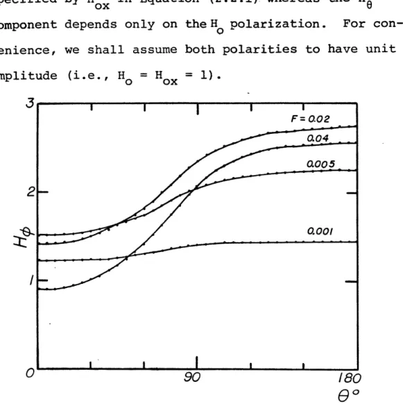 Figure  3.10:  This  is  a plot of the  absolute  value of  the  component of  the  magnetic  field vs