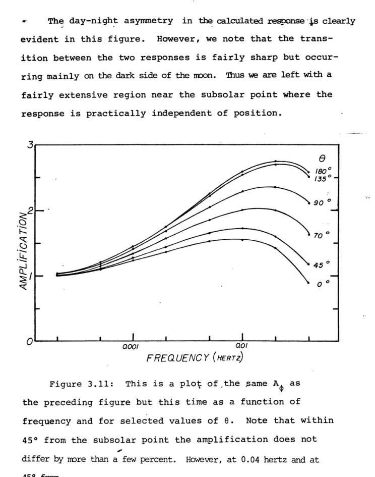 Figure  3.11:  This  is  a plot  ofthe same A  as the preceding  figure but  this  time  as  a function of