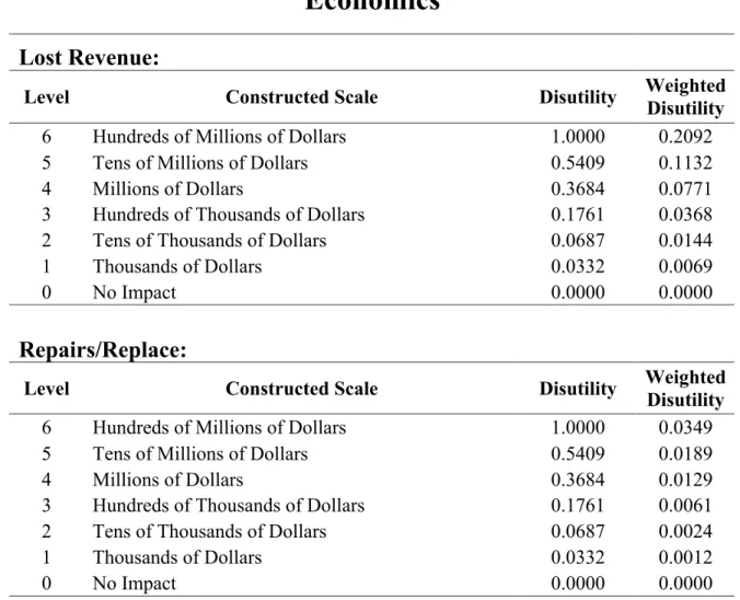 Table 4: Constructed scales for Economics performance measures.
