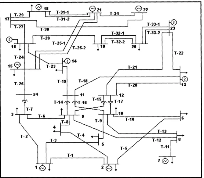 Figure 2: Single  area IEEE RTS-96  grid (Ref.  27).