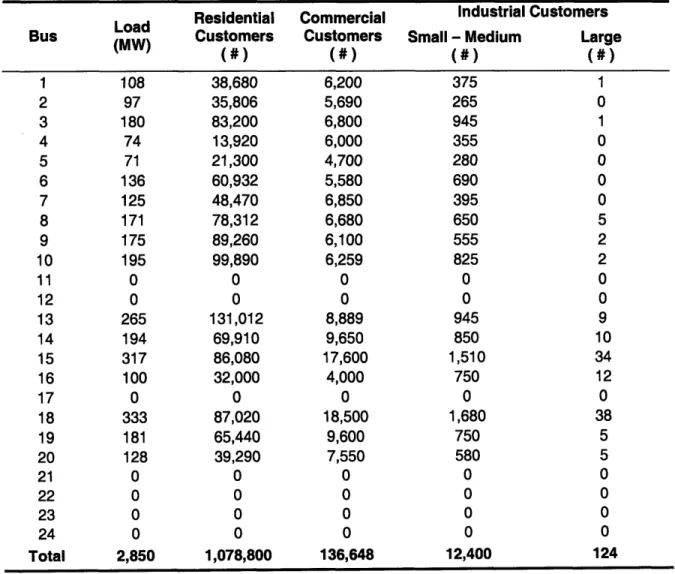 Table  1 shows the customer  loading.  To simulate diversity  within  the grid, the customers are not placed in the same  ratio among  the groups on each  bus