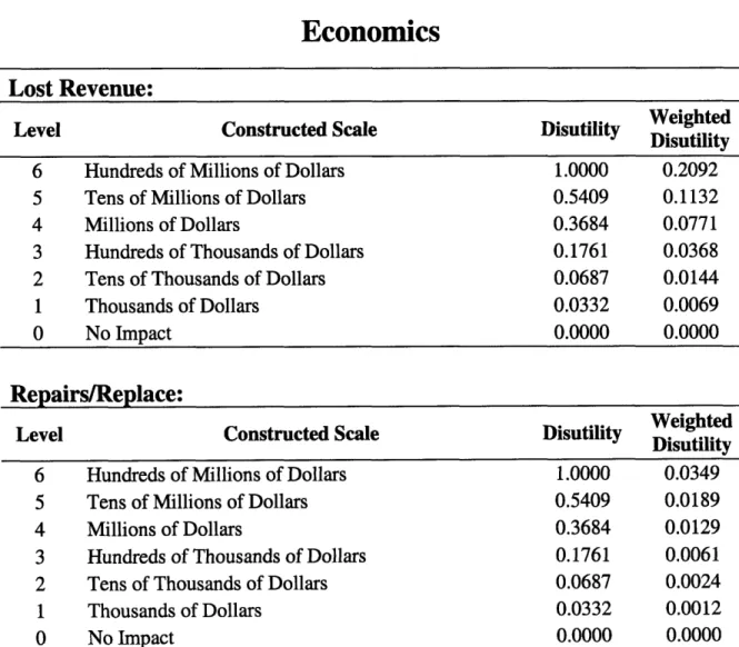 Table 4: Constructed scales  for Economics  performance  measures.
