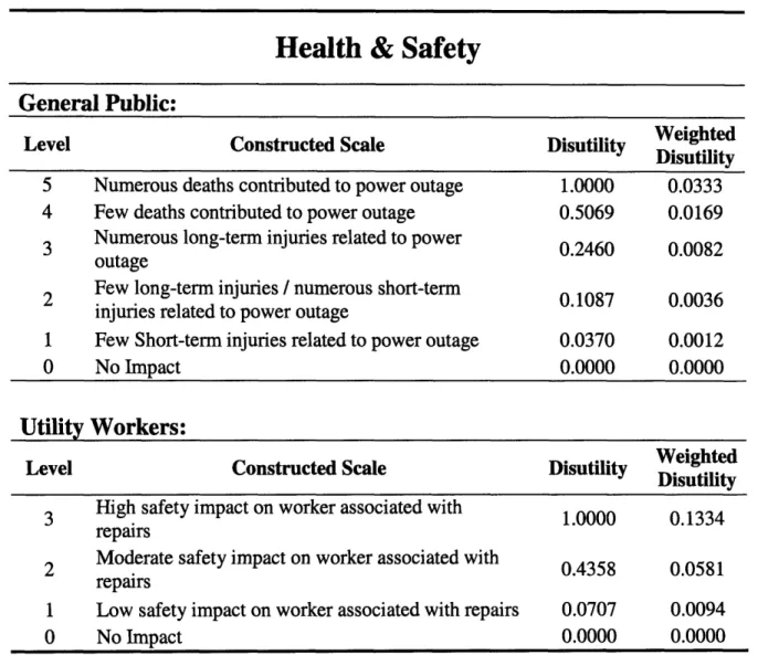 Table 6: Constructed scales  for Health  &amp; Safety  performance  measures.