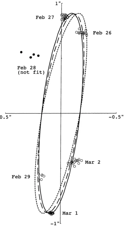 Figure  2.7.  Charon's  orbit  around Pluto.  The  solid  line is  the  adopted solution  (Fit  #9)