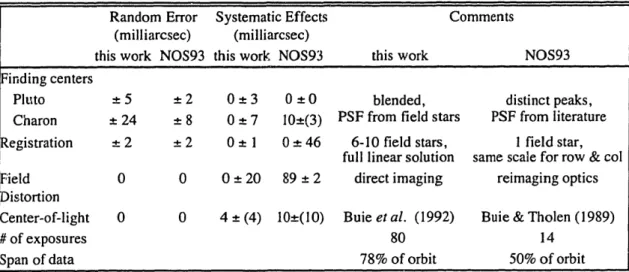Table 2.5. Sources of random and systematic error.