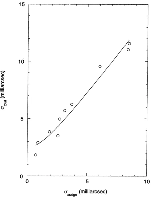 Figure 2.8. Residuals in the  star positions. For each  exposure, a linear transformation of centers was found to minimize  the scatter  of each stars'  transformed position