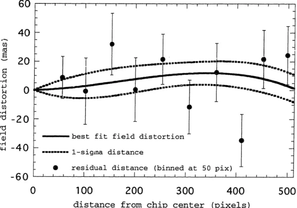Figure  2.9. Field  distortion  from Midas observations.  The  1-s limit of  the fit to the field distortion  is observed  to be less  than  20 milliarcsec.