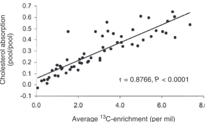 FIG. 3.  Correlation between the average  13 C-enrichment (per mil) and the area under the curve of  13 C-enrichment of plasma free cholesterol (per mil × h) in study 1