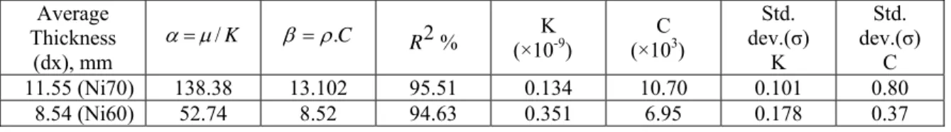 Table 3: Quadratic curve coefficients ( α  and β ), K (m 2 ) and C (m -1  s 2 ) for different IMIMF Average  Thickness  (dx), mm  Kµ/α= β = ρ 