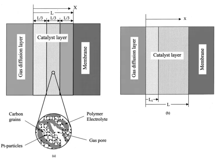 Figure 1. Schematic picture of the of cathode catalyst layer with nonuniform composition: ~a! three-sublayer design with ‘‘constant’’ Nafion gradient and ~b!