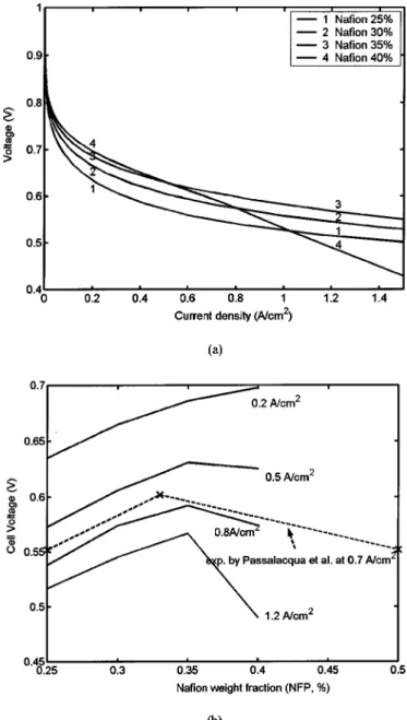 Table II. Influence of Nafion loading on fuel-cell performance, comparison of modeling and experimental data.