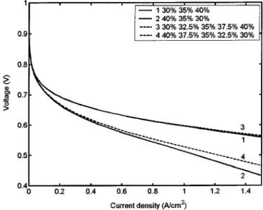 Figure 5. Comparison of the polarization curves for three- and five-sublayer structure.