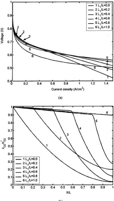 Figure 5 shows comparisons of polarization curves for three and five sublayers. The results indicate no improvement by further  sub-division of the catalyst layer for the favorable gradient with 