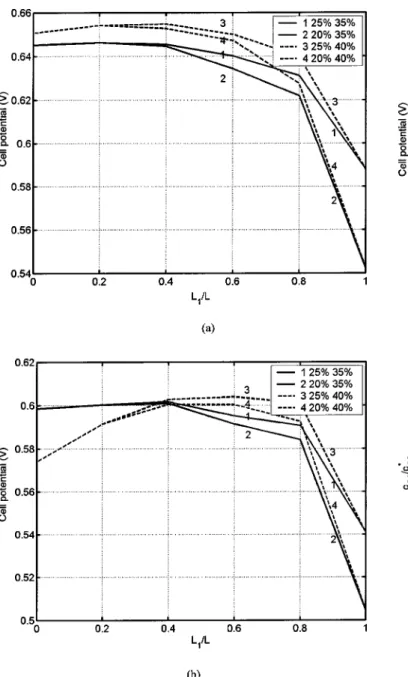 Figure 8 presents the comparison of performance dependence on Y el in two- and three-sublayers of catalyst layer