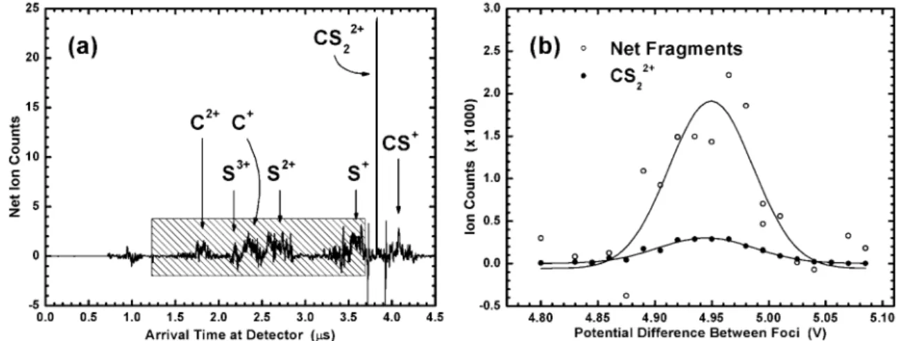 Figure 6 . (a) Net spectrum of arrival times at the detector for the dication and charged fragments of CS 2 