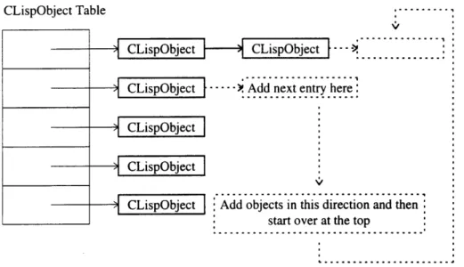 Figure  4.3.  CLispObject  table  used  for garbage collection.