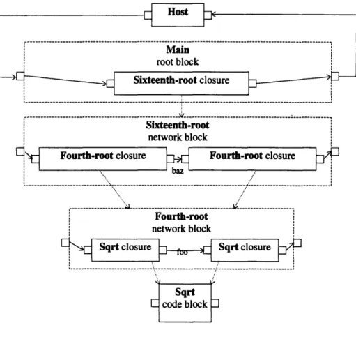 Figure 5.2  Internal Representation  of the sixteenth-root  example.
