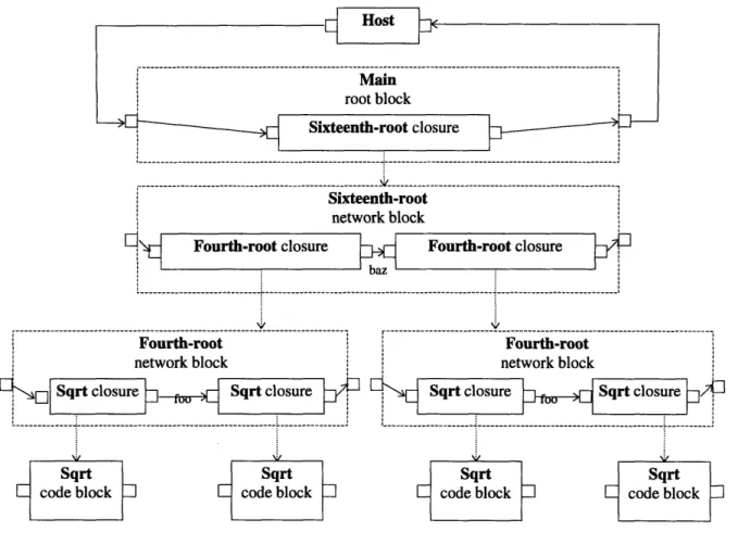Figure 6.1  Internal  Representation  of the sixteenth-root example  (expanded  clone).