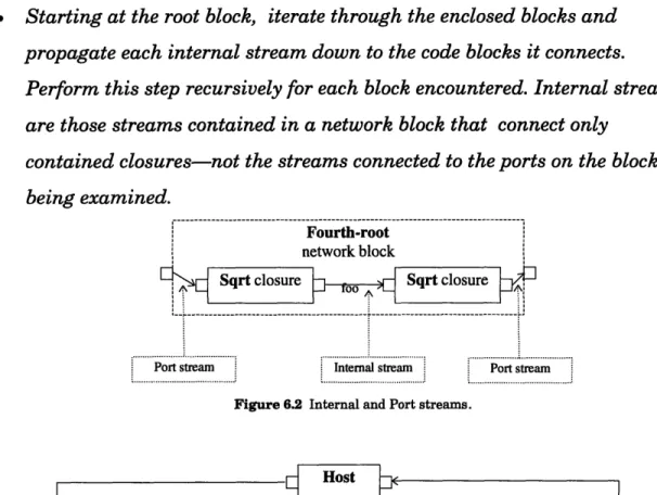 Figure 6.3  Internal Representation  of the sixteenth-root  example,  after internal streams  propagated