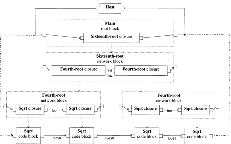 Figure  6.4  Internal  Representation  of the sixteenth-root  example,  after connecting  port streams.