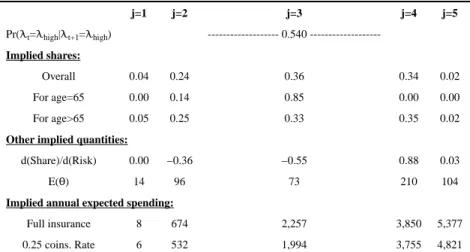 Table reports estimation results from restricted model A (“no dynamics”), which is described in the main text