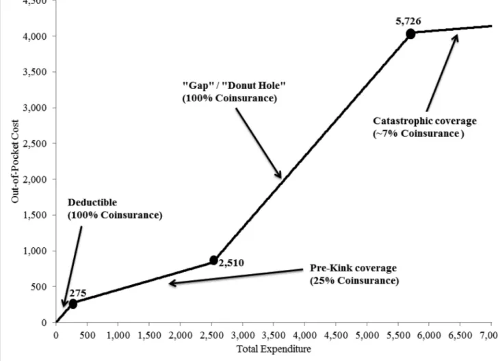 Figure 1. Medicare Part D standard benefit design (in 2008)