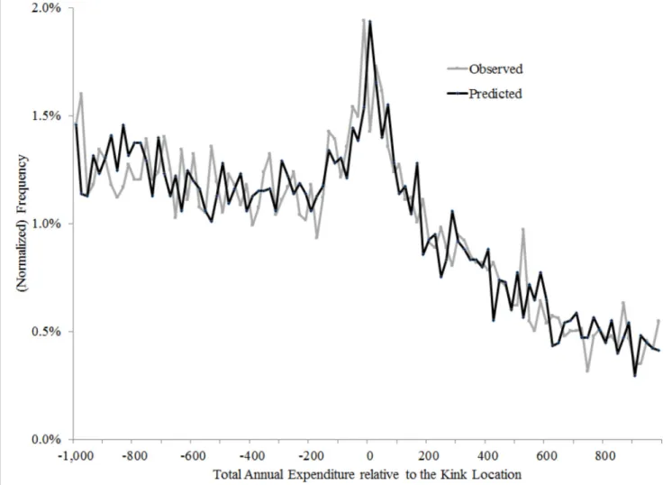 Figure 4. Observed and fitted bunching using the dynamic model