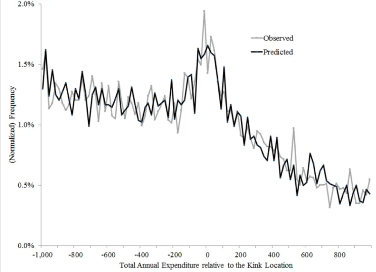 Figure 6. Observed and fitted bunching using restricted model B (“no discounting”)