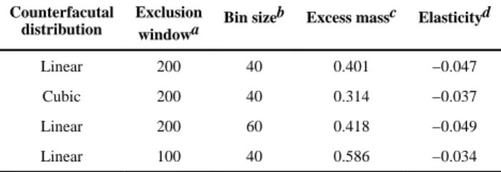 Table 1 Elasticity estimates from Saez-style static, frictionless model