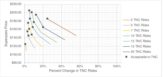 Figure 6-4: Percent Change in TNC Industry Ride Growth Under Different Non-Metra Superpass  Scenarios (No Divvy) 