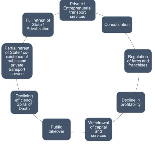 Figure 2-1: Cycle of Public and Private Involvement in Transit Bus Services (Adapted from  Gomez-Ibanez and Meyer, 1993) 