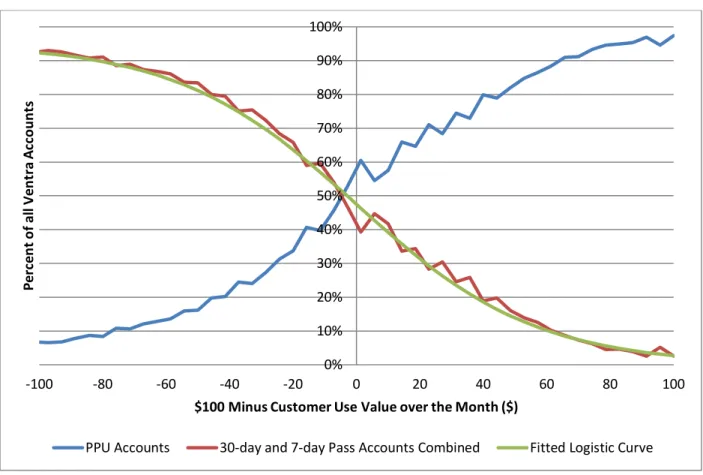 Figure 4-11: Distribution of CTA Pass and PPU Accounts by Difference in Use Value from Pass  Price (Oct 2016 CTA Ventra Data) 