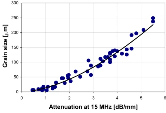 Figure 3. 15 MHz ultrasonic attenuation dependence on average austenitic grain size. 