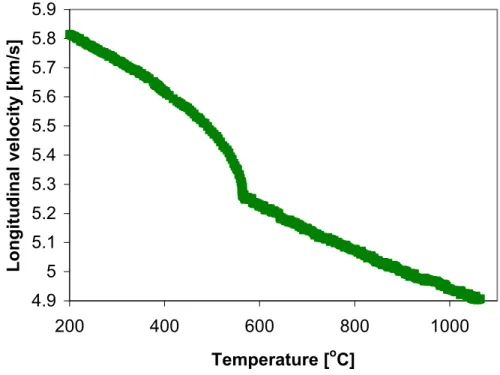 Figure 5. Longitudinal ultrasonic velocity variation during rapid cooling of low carbon steel