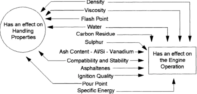 Figure 2.1:  The  fuel oil quality  parameters  and their effect on the Handling  Properties and Engine  Operation