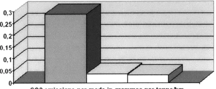 Figure  4.3:  SO 2  emissions  per mode.  [Ref.  29,  January  2001]