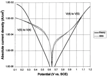 Figure 4. Graphite RDE, 4000 rpm, 0.1 mV/s, 1 M H 2 SO 4 , 20 C. For V~II!/V~III!, ca