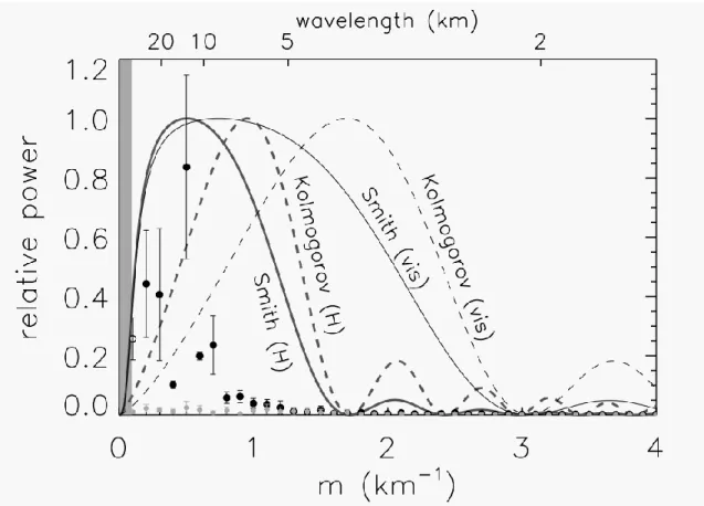 Figure 4 – Theoretical (curves) and observed (solid data points) power spectra as a  function of vertical wavenumber 