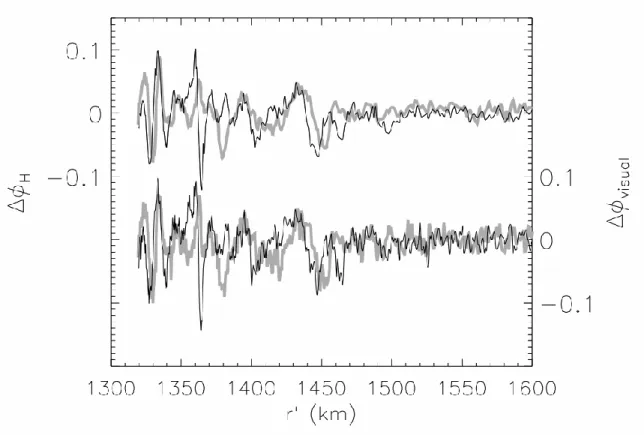 Figure 1 – Lightcurve fluctuations at H-band (upper curves) and in the visual band  (lower curves)