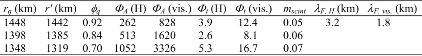 Table 1 gives, for three representative values of 